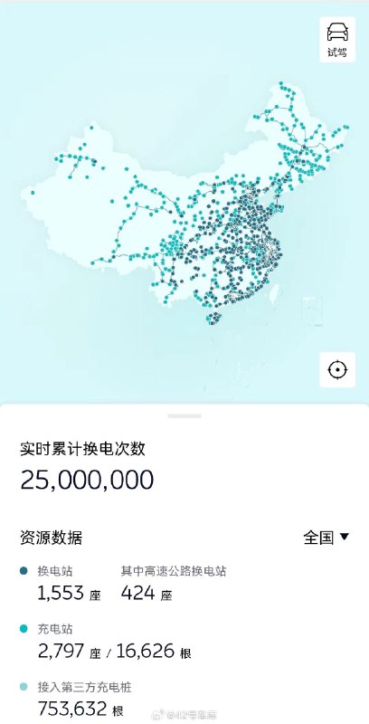 蔚来汽车累计换电次数，突破 2500 万大关了。配图