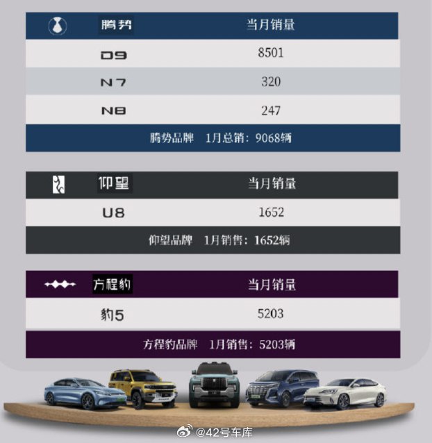 来自比亚迪官方的 1 月份销量明细，具体来看：配图