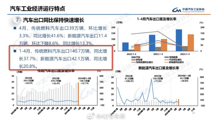 从 4 月汽车出口的情况来看，插混汽车表现强势，纯电动汽车比较疲软。配图