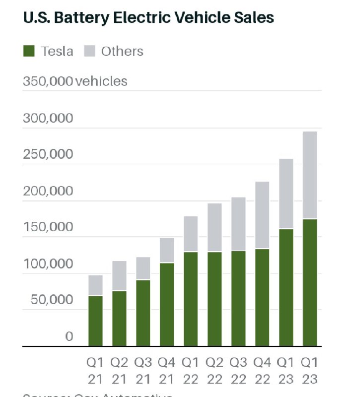In Q2, almost 300k EVs were sold in the US. That was record-breaking. 1/3 of those sold are Model Ys, with 36% of the U.S. EV market. Tesla sold 105,158 Model Ys in Q2. https://twitter.com/i/web/status/1679998013312483331 https://t.co/yc1BKlbNVT配圖
