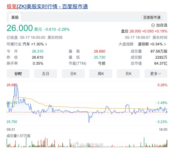 极氪在美股的最新收盘价又回到刚上市时的 26 美元开盘价了。配图