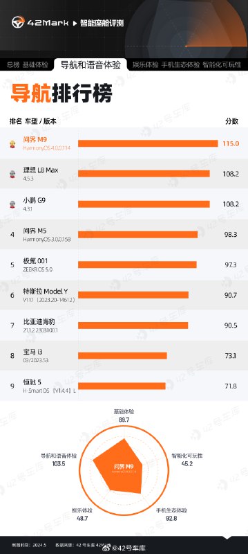 今天 42Mark 更新的是导航排行榜。配图