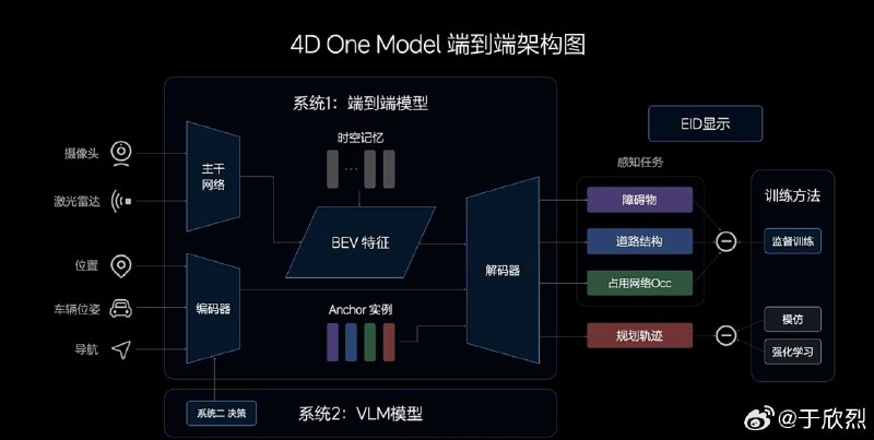 从李想前不久在重庆主题演讲了理想智驾的端到端技术方案，到今天理想汽车春季发布会，拿出约 2/3 的时长来讲解理想智驾的端到端技术，理想非常重视「端到端智驾第一品牌」的心智争夺。配图