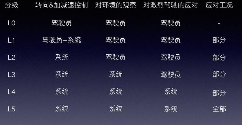 “自动驾驶”简洁定义配图