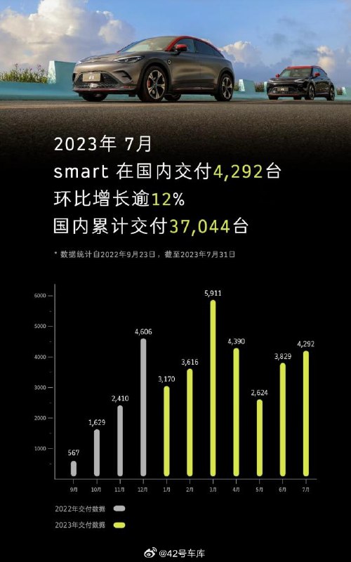 smart 7 月国内交付量出炉。配图