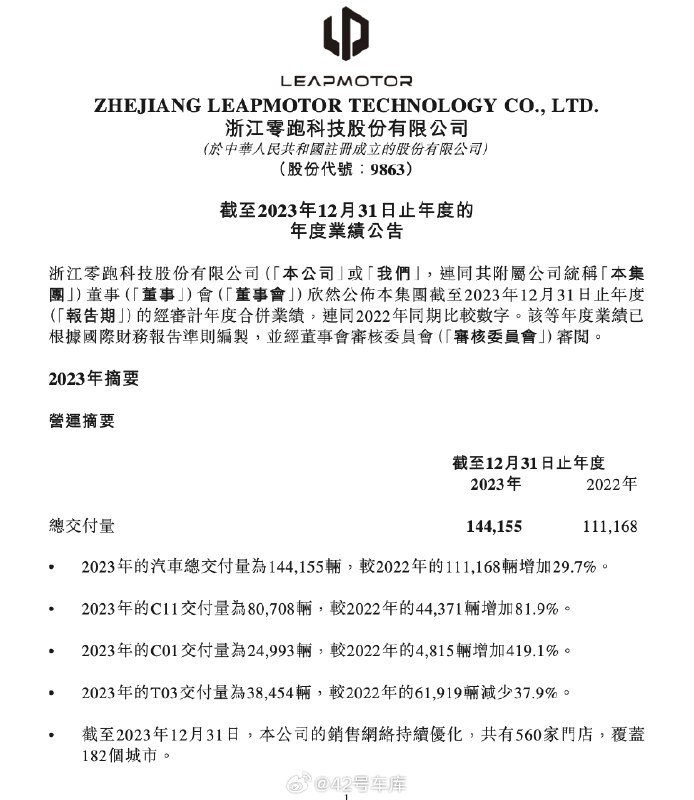 零跑发布 2023 年财报，毛利与现金流转正。配图