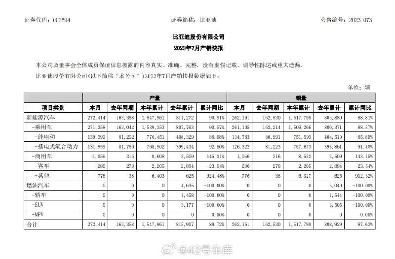 比亚迪 7 月销量 262,161 辆，同比增长 88.81 % ，今年销量累计已达 1,517,798 辆。配图