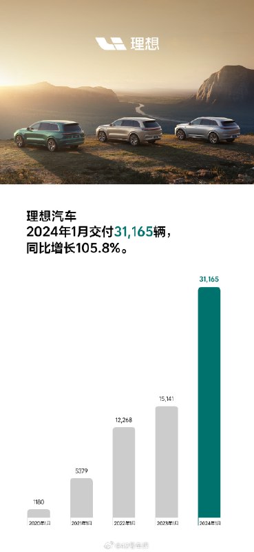 理想汽车 2024 年 1 月交付 31,165 辆，同比增长 105.8%。配图