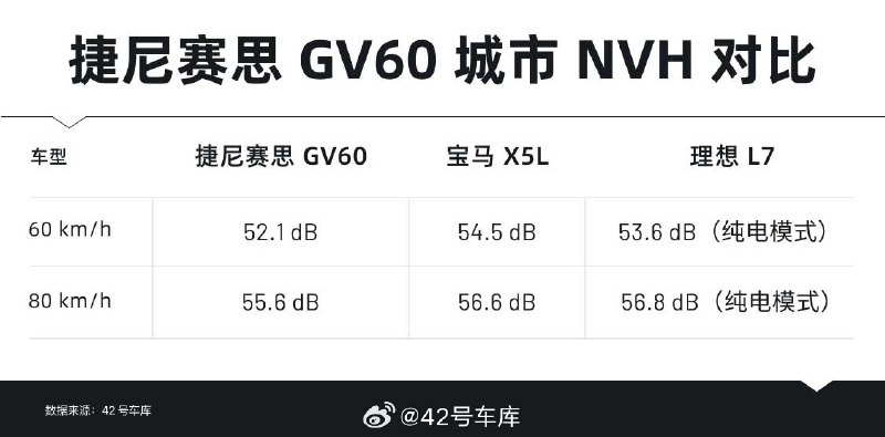 看不見的地方，依舊下料！捷尼賽思 GV60 的城區 NVH 竟優於寶馬 X5L？配圖