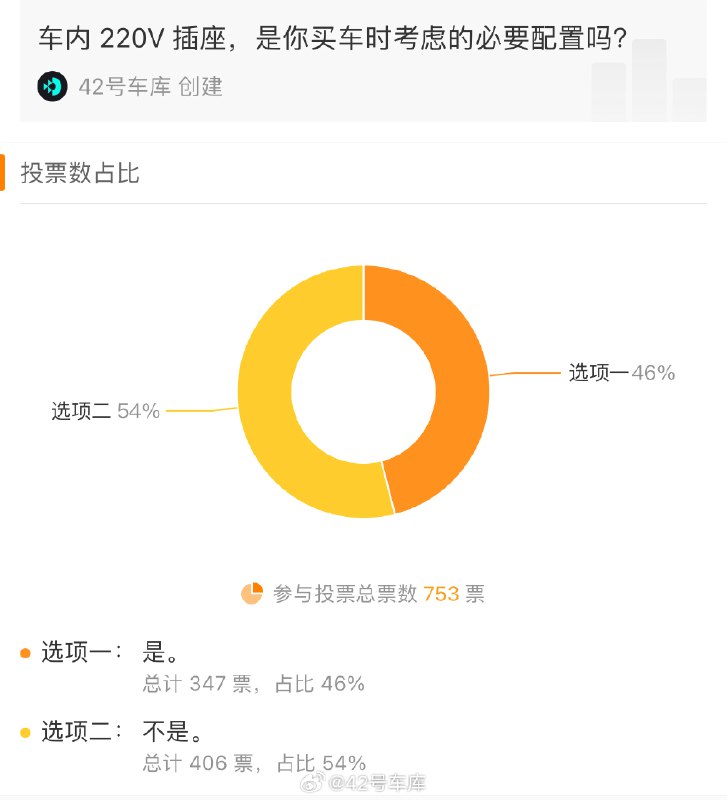 之前做过一个投票，让大家探讨车内 220V 插座对于购车决策的必要性；结果是，认为不必要的比例要稍微高一点。配图
