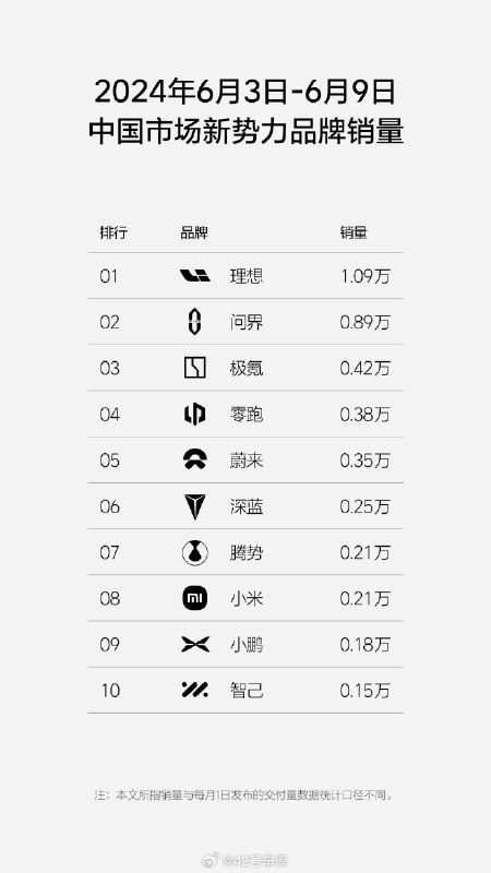理想发布上周销量。配图