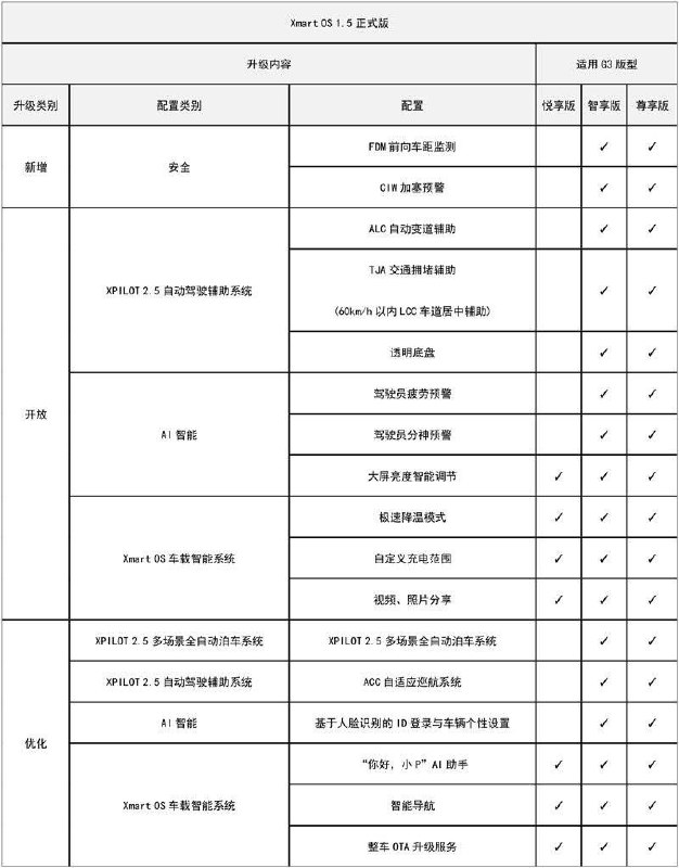 小鹏Xmart OS 1.5升级内容配图