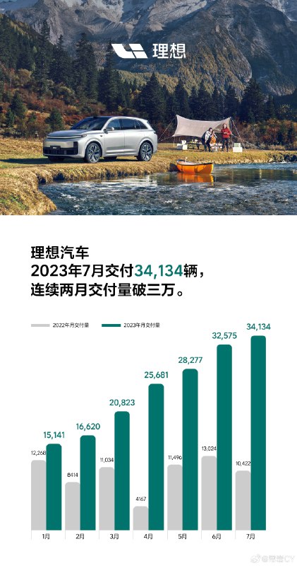 理想公布了2023年7月交付量，达到34,134辆，连续两月交付量破三万。配图