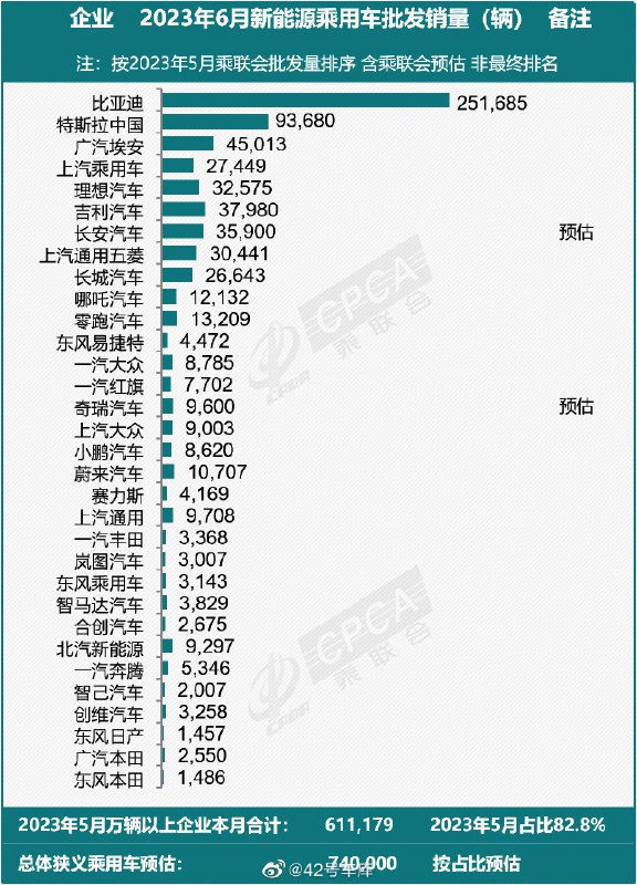 乘联会：特斯拉中国 6 月交付量为 93,680 辆。配图