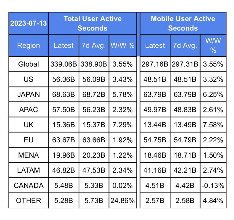Mobile users make up about 88% of all Twitter usage. Personally I prefer Twitter on desktop.配图