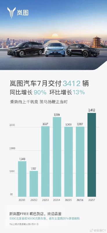 嵐圖汽車7月交付 3412輛。配圖