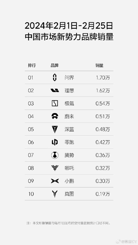 问界几乎光靠 M7 一辆车就对抗理想全系，真的是太厉害了……配图