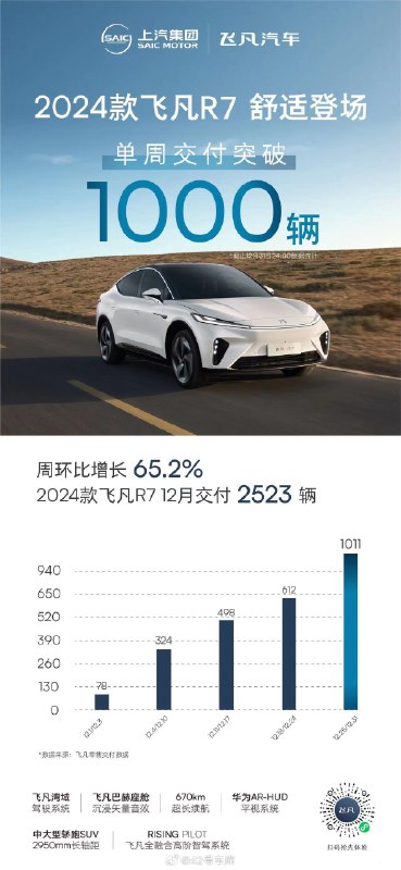 飞凡也发布了 12 月销量数据，12 月累计交付 2,523 辆，其中最后一周交付破千辆。配图