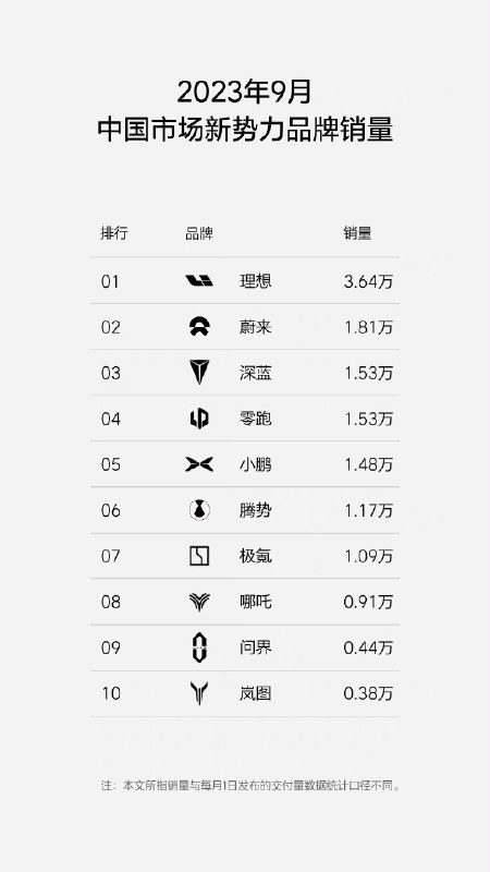 9月榜单！理想太稳了…蔚来也还OK，比自己说的数还大点，小鹏稳步提升到1.5W了快。配图
