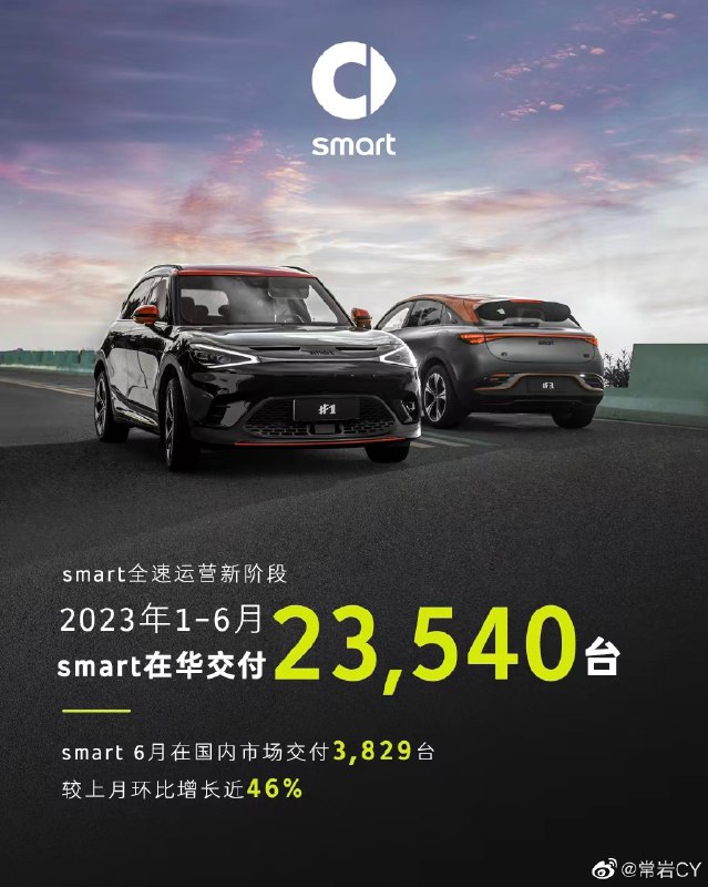 6月，smart在国内市场交付量较上月环比增长近46%，达3,829台。配图