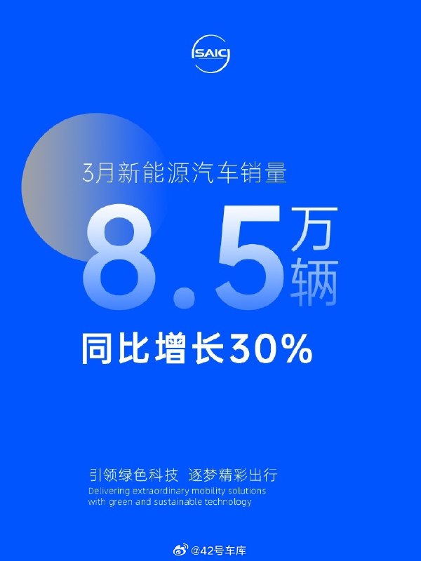 上汽集團 3 月份新能源汽車銷量達 8.5 萬輛，同比增長 30%。配圖