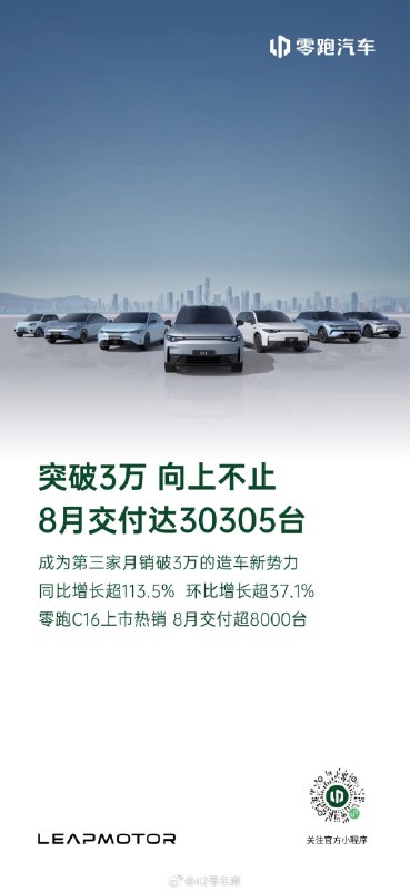 零跑也来交作业了，8 月零跑共交付 30,305 台，成为新势力中第三家月销量破 3 万的品牌。配图