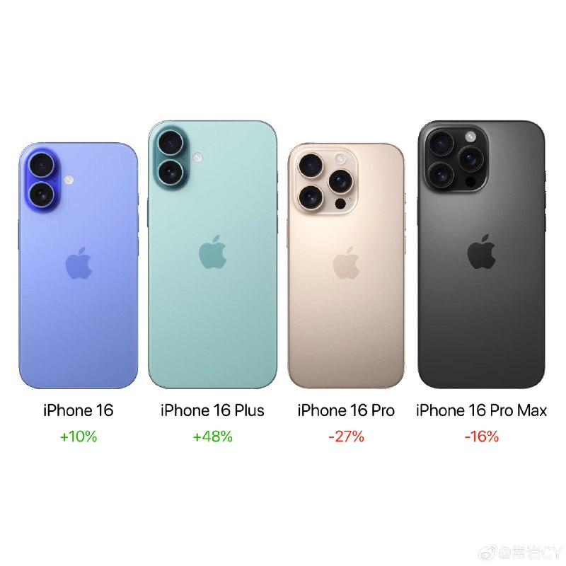 报道称， iPhone 16 Pro 的需求低于预期，而普通版 iPhone 16 的订单相比去年有所增长。配图