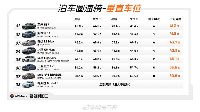 八车测试成绩榜单来了，我们在图二和图四的速度测试中加入了人驾成绩。配图