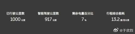 李斌今天 150 度电池高速实测花了 14 小时，肉身续航大受称赞。除了斌哥自己续航筋肉人天赋异禀之外，长时间使用智能驾驶也是重要原因之一（还不停督促沈博用智驾，不用都不行），大幅缓解长途开车的疲劳程度。配图