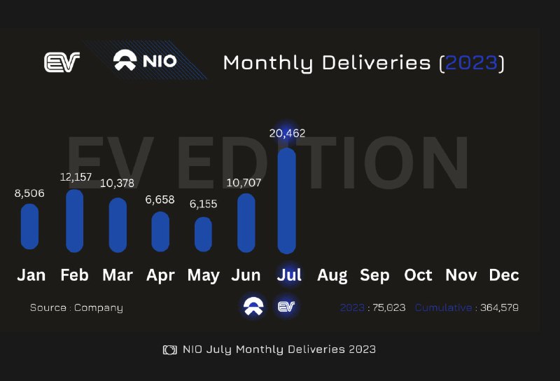 NEWS: NIO achieved a record-breaking monthly delivery in July 2023, delivering 20,462 new vehicles with a year-on-year growth of 103.6% and a month-on-month growth of 91.1%.配图