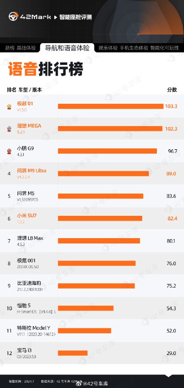昨天這期 4 車座艙對比大家都看了嗎？對哪個測試項目最感興趣？還沒看的朋友點擊這個鏈接補課呀 ：網頁鏈接配圖
