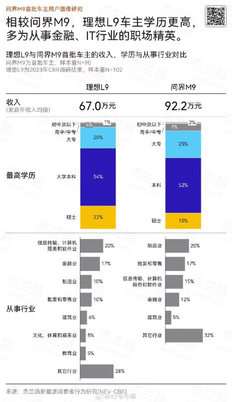 來自傑蘭路的問界 M9 車主調研數據顯示：配圖