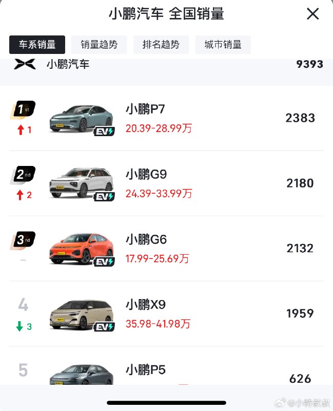 小鹏的车型销量分布，4月居然是P7最高，没想到呢～而且G9的量居然还略高于G6，这我也没想到。配图
