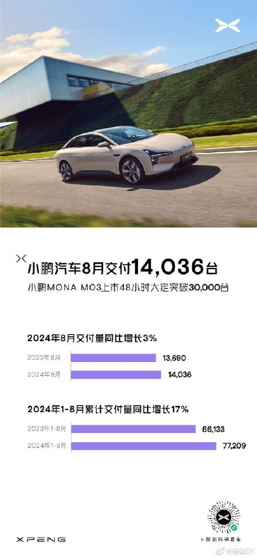 2024年8月，小鹏汽车共交付新车14,036台，同比增长3%，环比增长26%。配图
