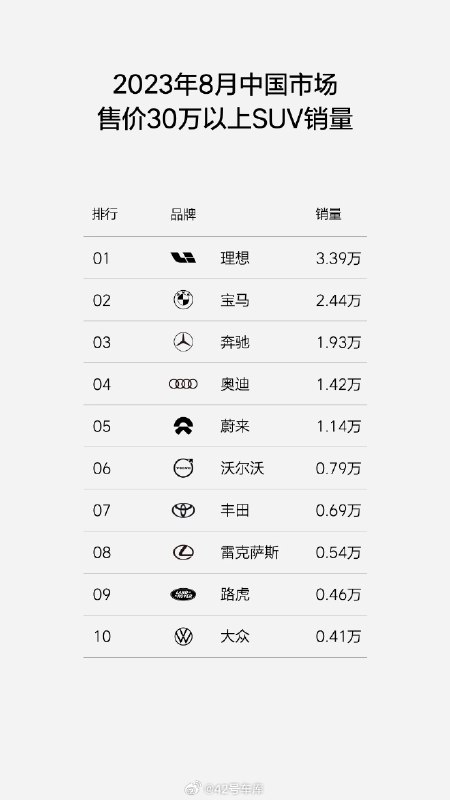 理想汽车发布 8 月售价超 30 万 SUV 和超 20 万新能源的销量数据。配图