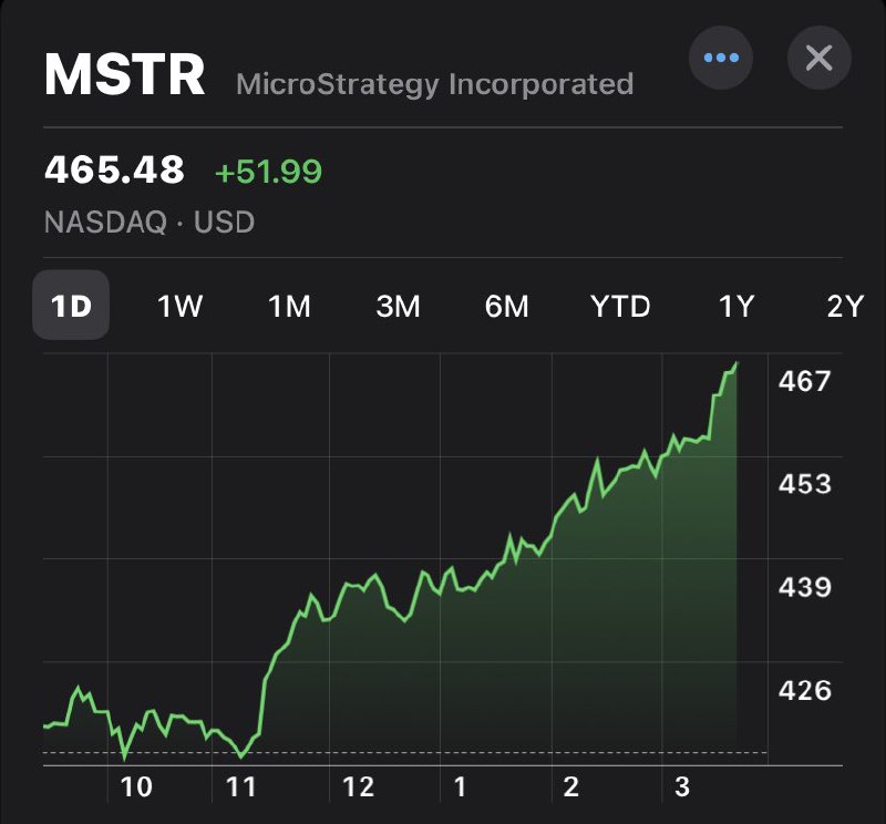 I have a small position in MSTR. Looks like today is the best day for MSTR in a long time. https://twitter.com/i/web/status/1679579553298280448 https://t.co/1kJdJfBHxS配图