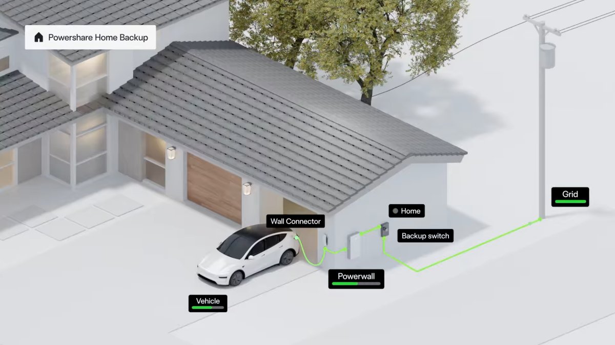 特斯拉为 Model 3 和 Model Y 推出 Powershare 家庭备用电源功能配图