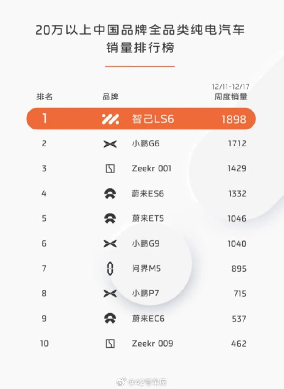 智己 LS6 上周销量 1,898 辆。配图