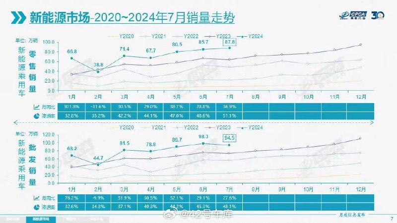 乘联分会：国内新能源零售渗透率在 7 月份达到 51.1%，实现首次月度突破 50%。配图