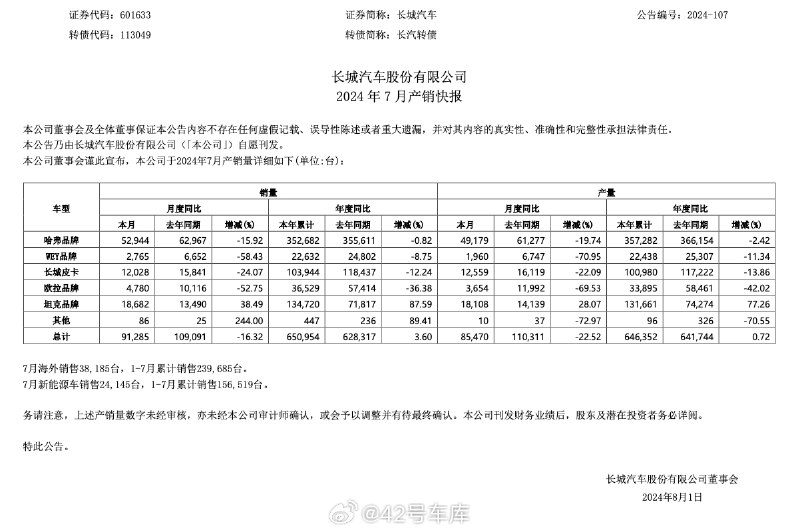 来看下长城汽车 7 月份销量情况：配图