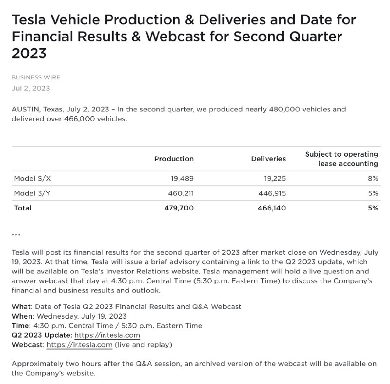Tesla delivered ~80% more Model S and Model X vehicles in Q2 than they did in Q1 2023. https://twitter.com/i/web/status/1675537464188911617配图