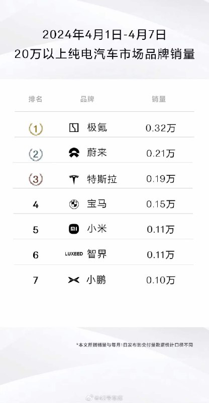 极氪发布的上周销量榜单。配图