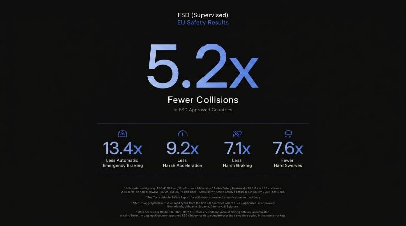 文章梳理欧洲FSD安全数据：5.2倍于人工驾驶配图
