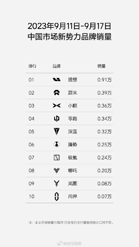 理想汽车公布 2023 年第 38 周（9.11 - 9.17）销量榜单。配图