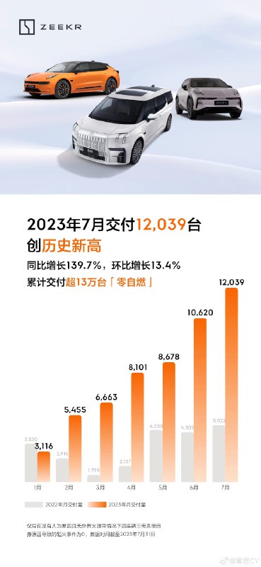 极氪 7月交付12039辆，创历史交付新高。配图