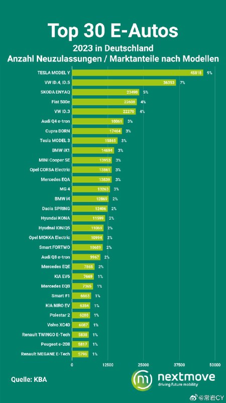 2023年德国市场电动车销量TOP30：配图