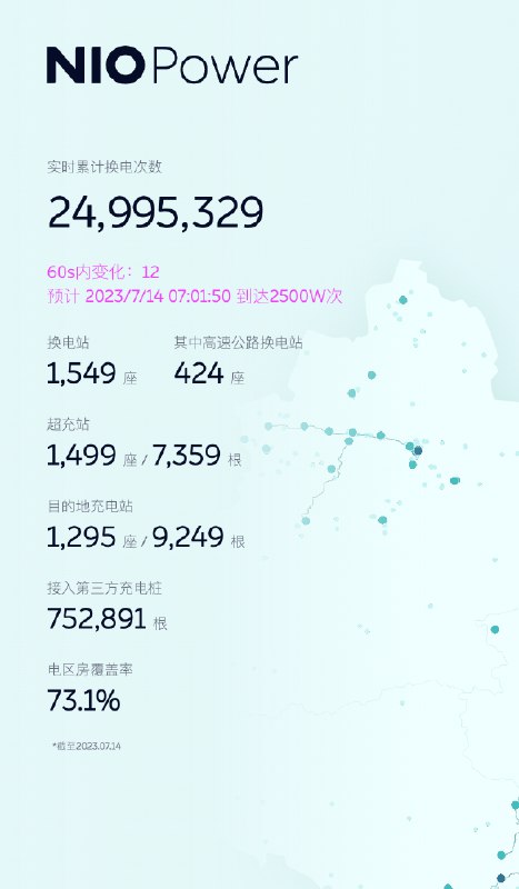 想见证蔚来2500万次换电的同学，得早上6-7点就得起床了～配图