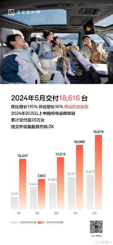 極氪 5 月交付18,616台配圖