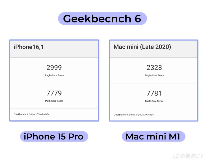 Geekbench 6的測試成績顯示，iPhone 15 Pro系列的A17 Pro芯片的單核性能超越了M1，多核基本打平。配圖