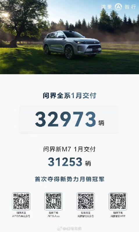 问界全系 1 月交付 32,973 辆。配图